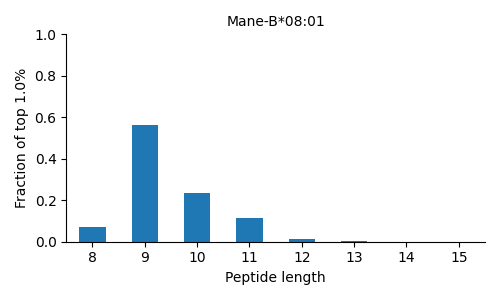 Mane-B*08:01 length distribution