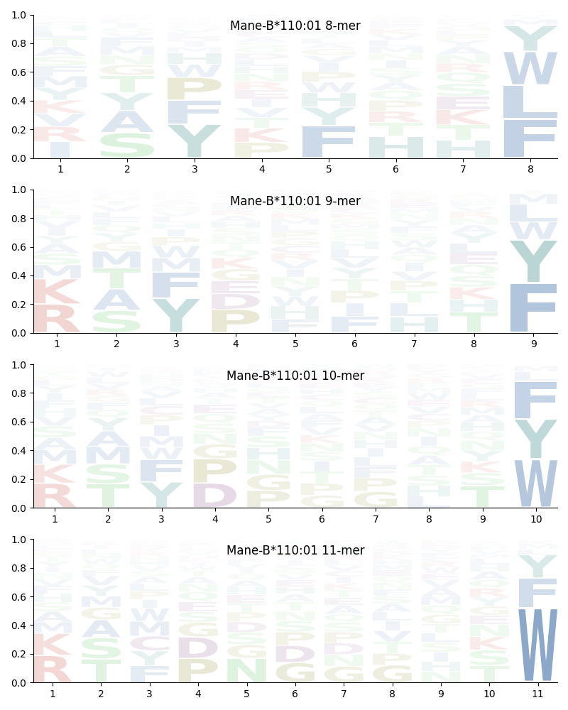 Mane-B*110:01 motif