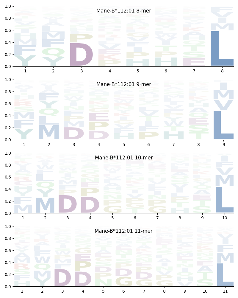 Mane-B*112:01 motif