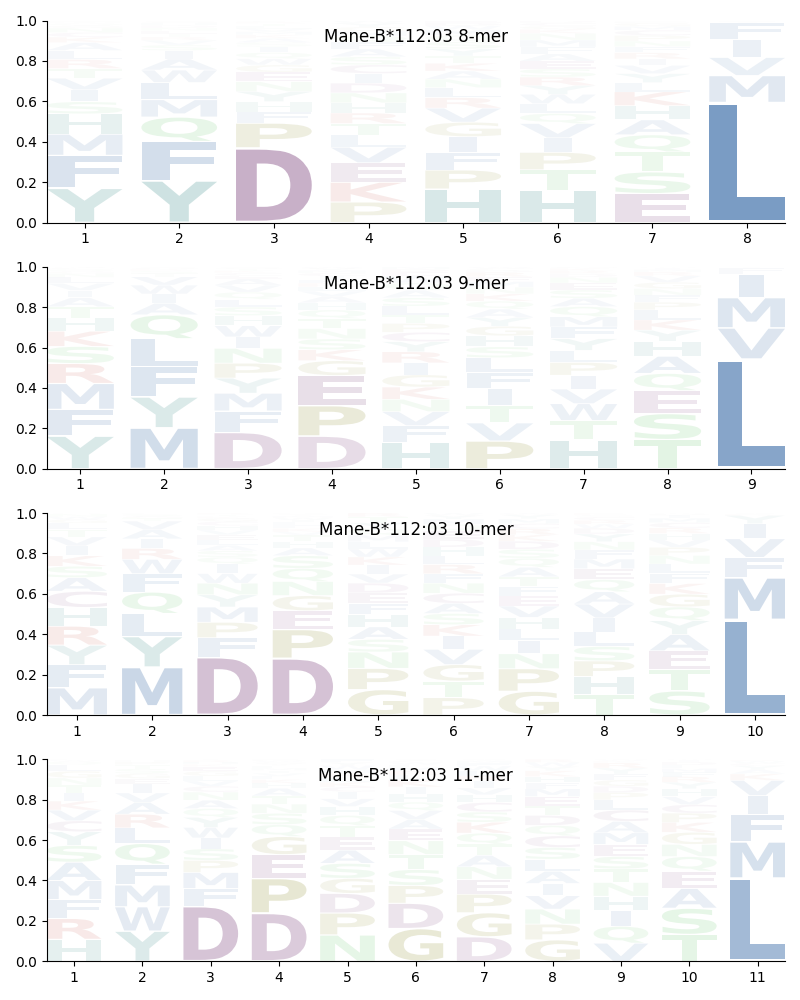 Mane-B*112:03 motif