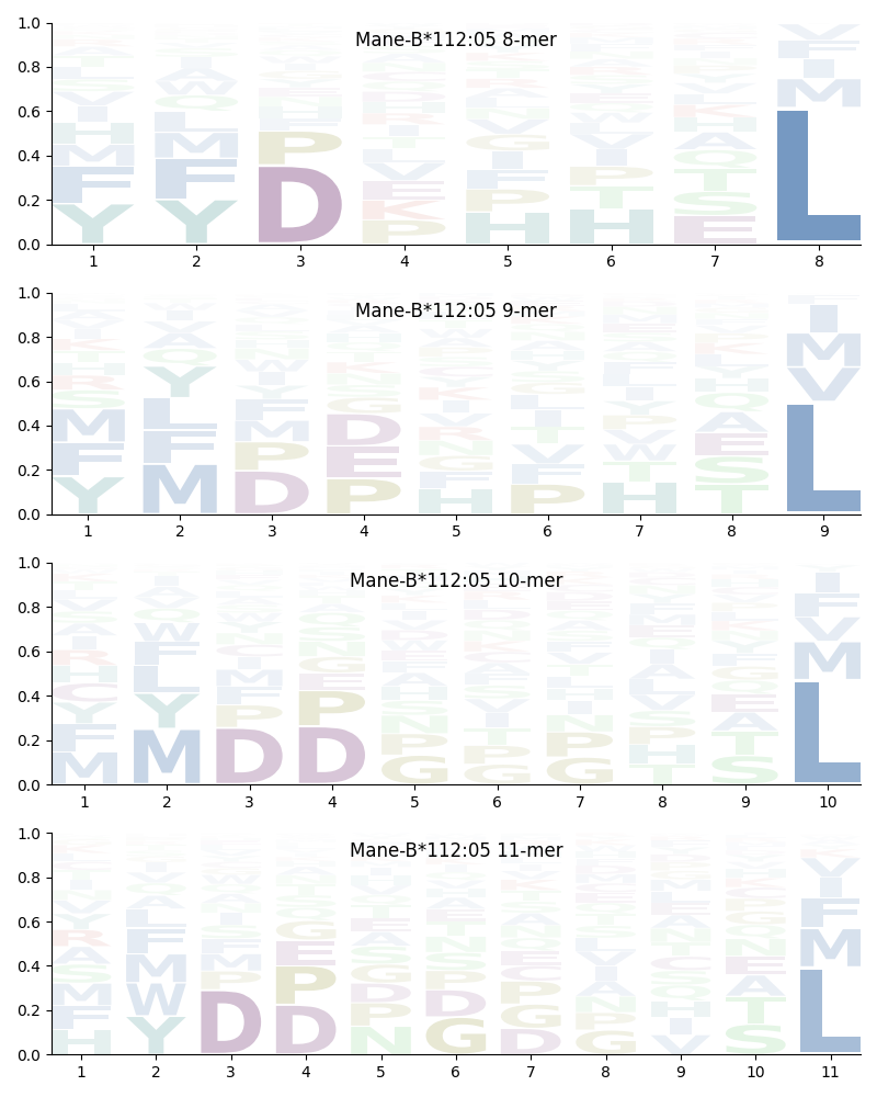 Mane-B*112:05 motif