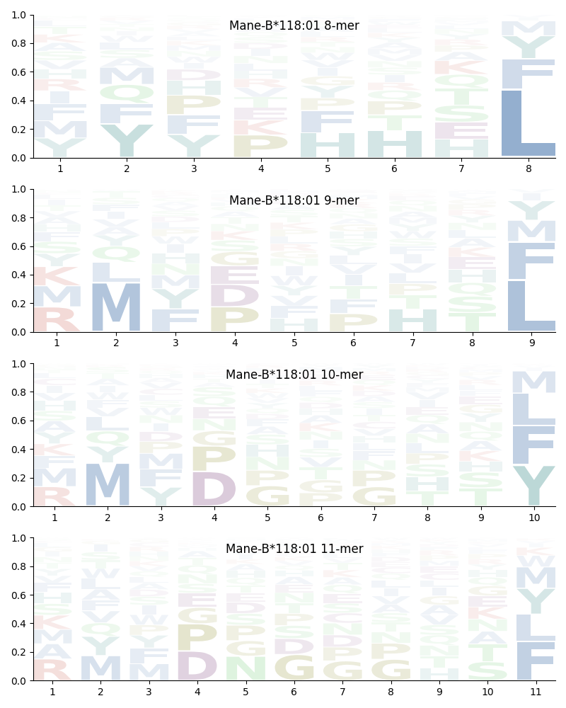 Mane-B*118:01 motif