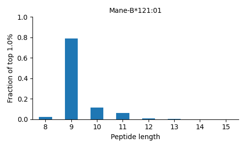 Mane-B*121:01 length distribution