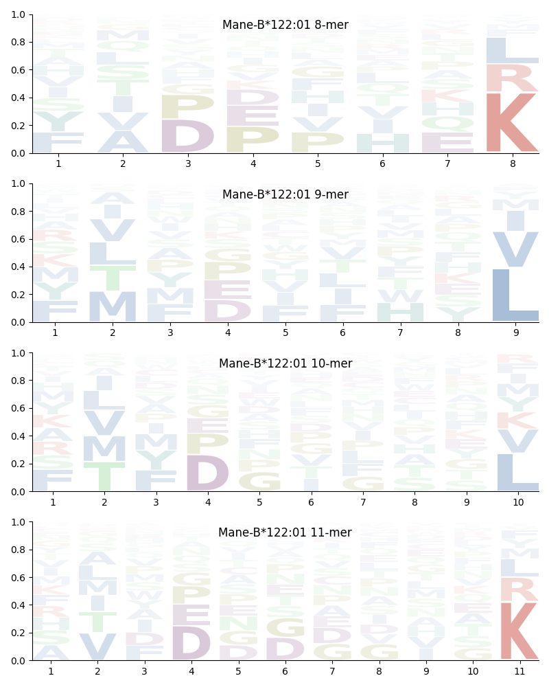 Mane-B*122:01 motif