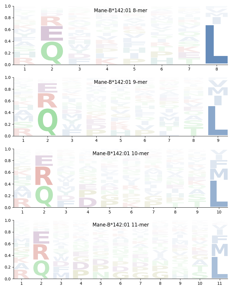 Mane-B*142:01 motif