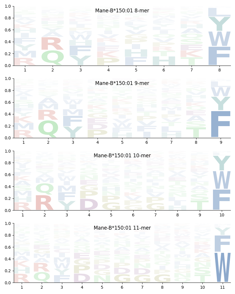 Mane-B*150:01 motif