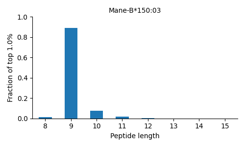 Mane-B*150:03 length distribution