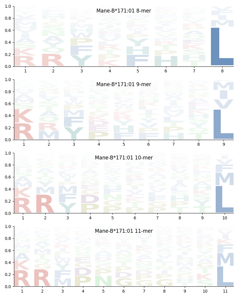 Mane-B*171:01 motif