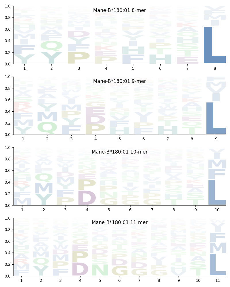 Mane-B*180:01 motif