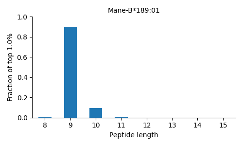 Mane-B*189:01 length distribution