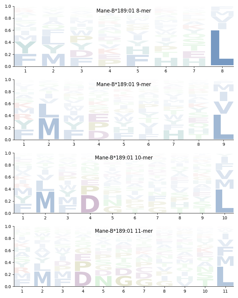 Mane-B*189:01 motif