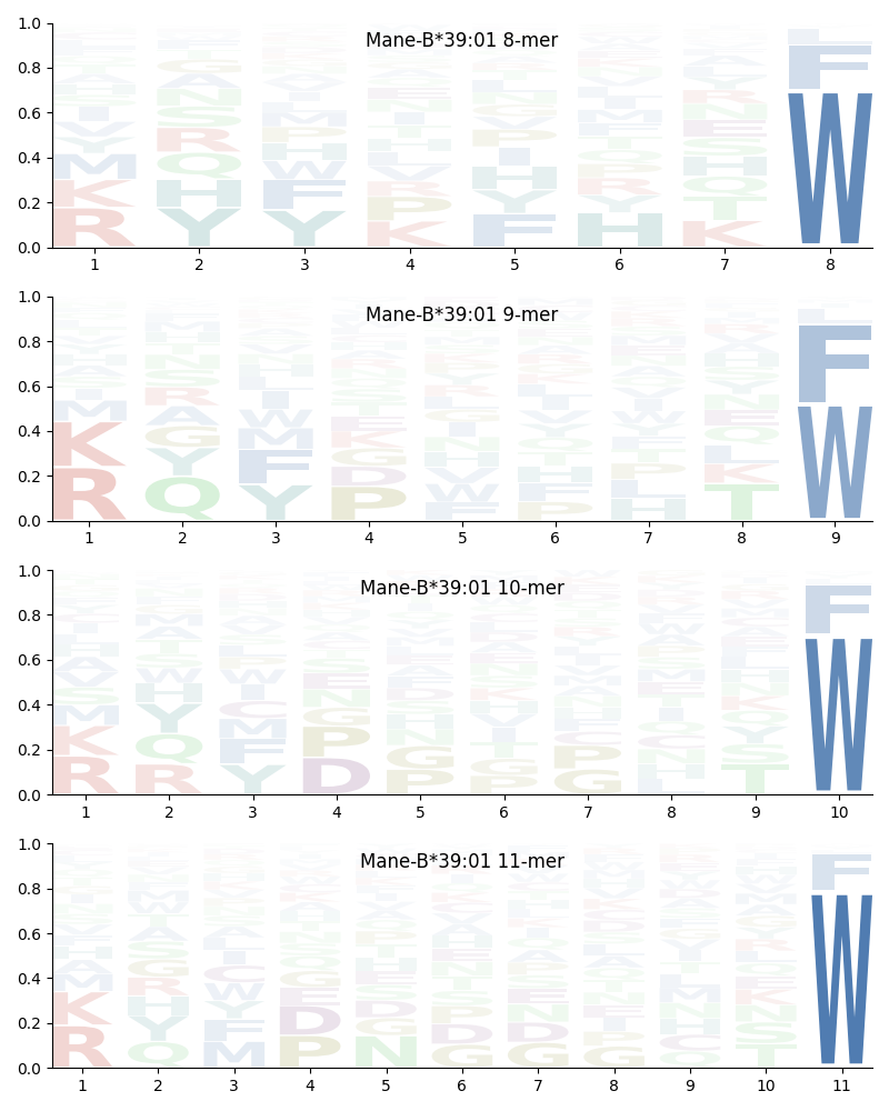 Mane-B*39:01 motif