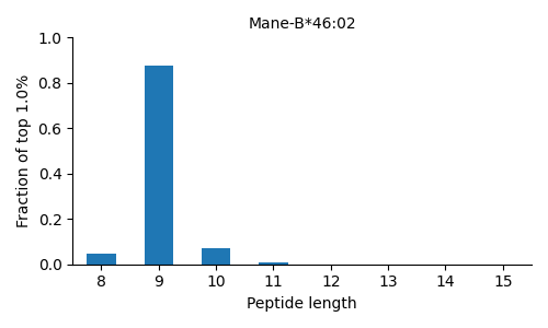 Mane-B*46:02 length distribution