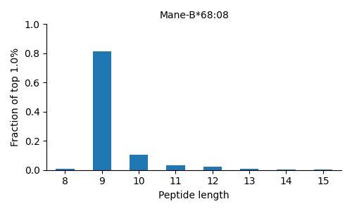 Mane-B*68:08 length distribution