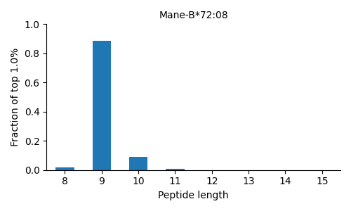 Mane-B*72:08 length distribution