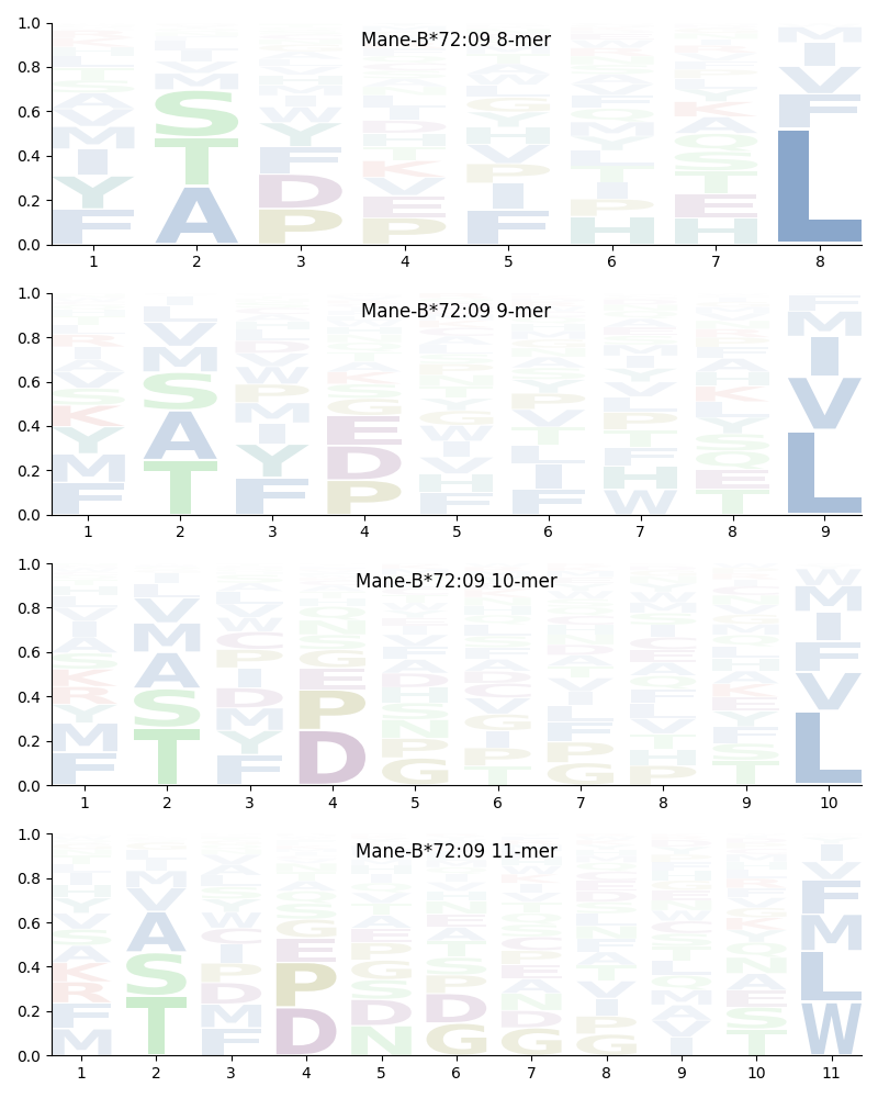 Mane-B*72:09 motif