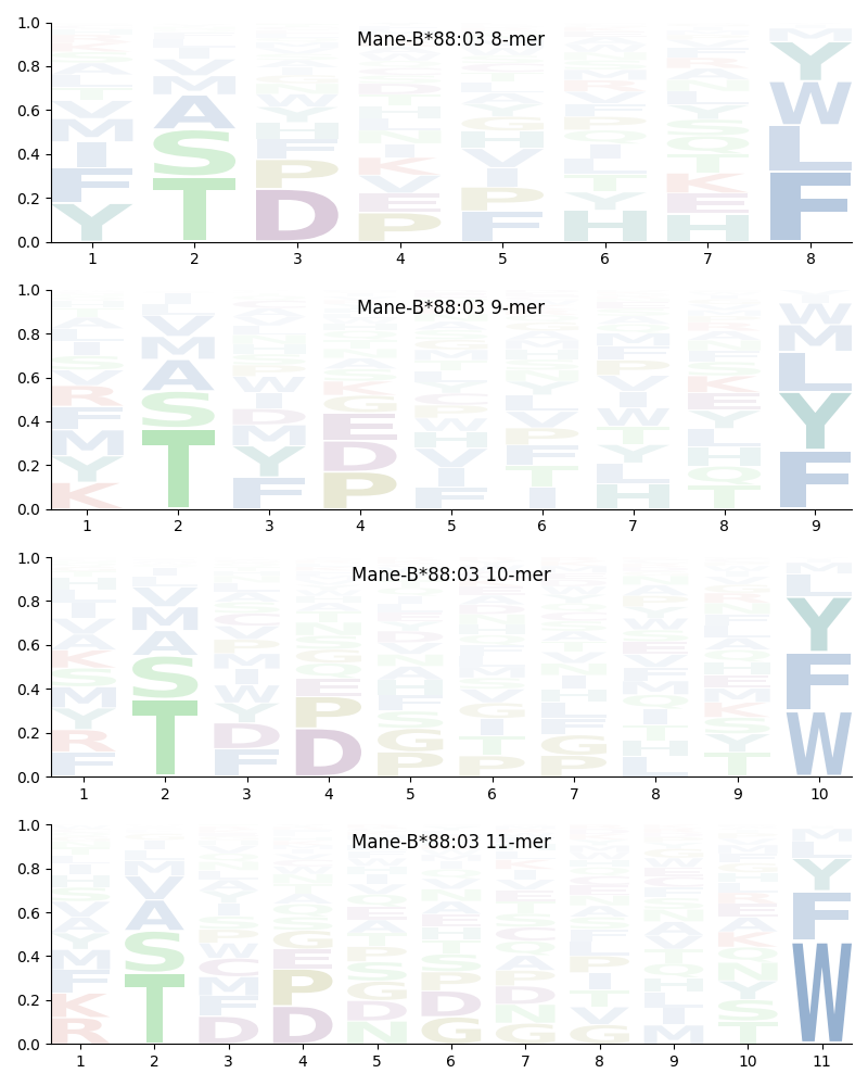 Mane-B*88:03 motif