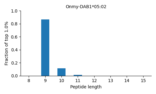 Onmy-DAB1*05:02 length distribution