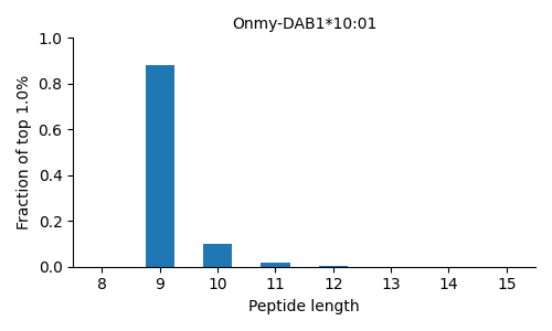 Onmy-DAB1*10:01 length distribution