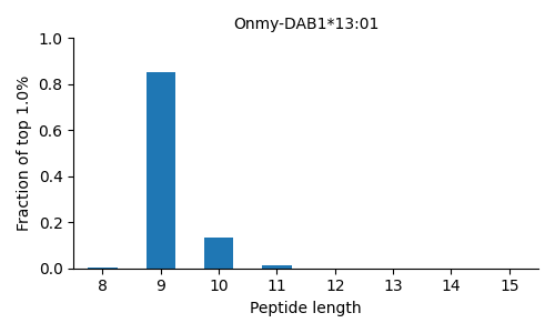 Onmy-DAB1*13:01 length distribution