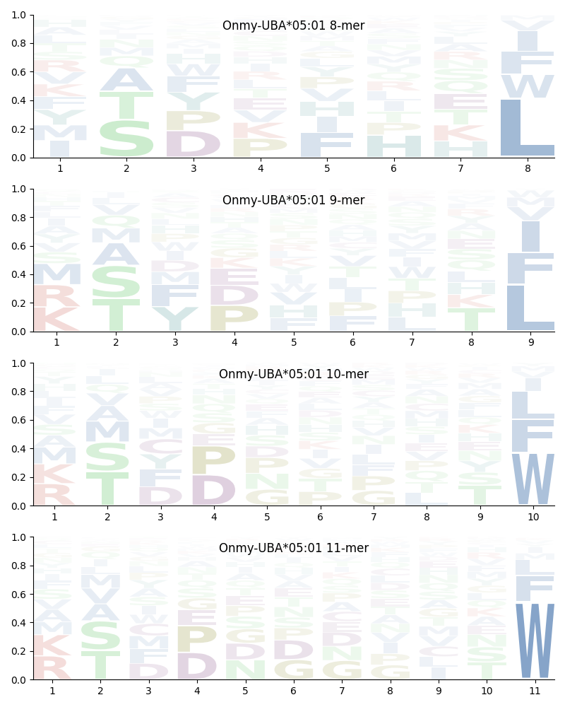 Onmy-UBA*05:01 motif