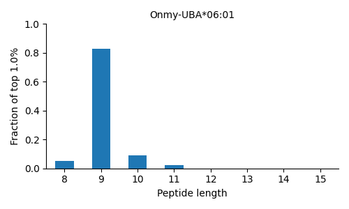 Onmy-UBA*06:01 length distribution