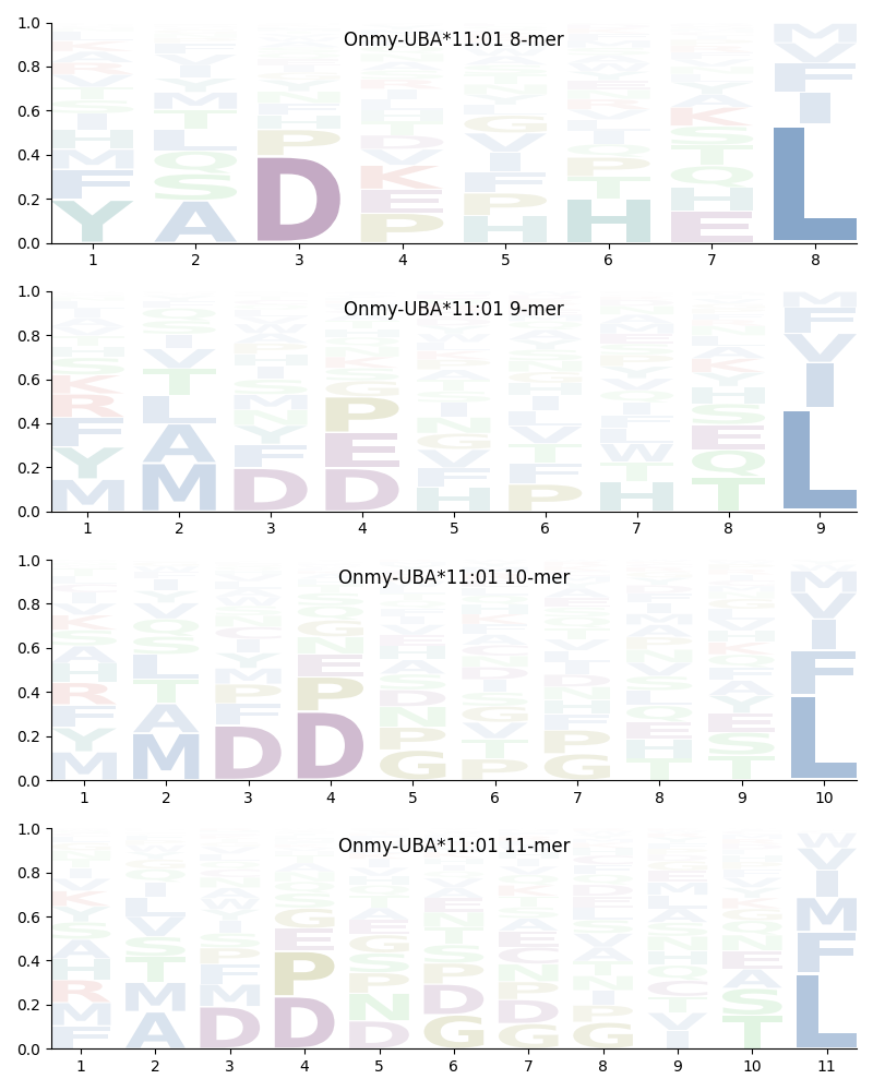 Onmy-UBA*11:01 motif