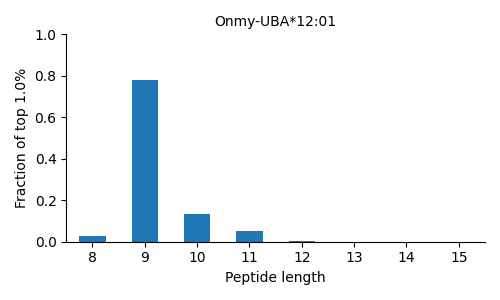 Onmy-UBA*12:01 length distribution