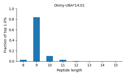Onmy-UBA*14:01 length distribution