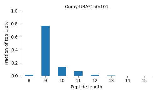 Onmy-UBA*150:101 length distribution