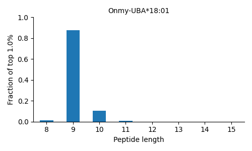Onmy-UBA*18:01 length distribution