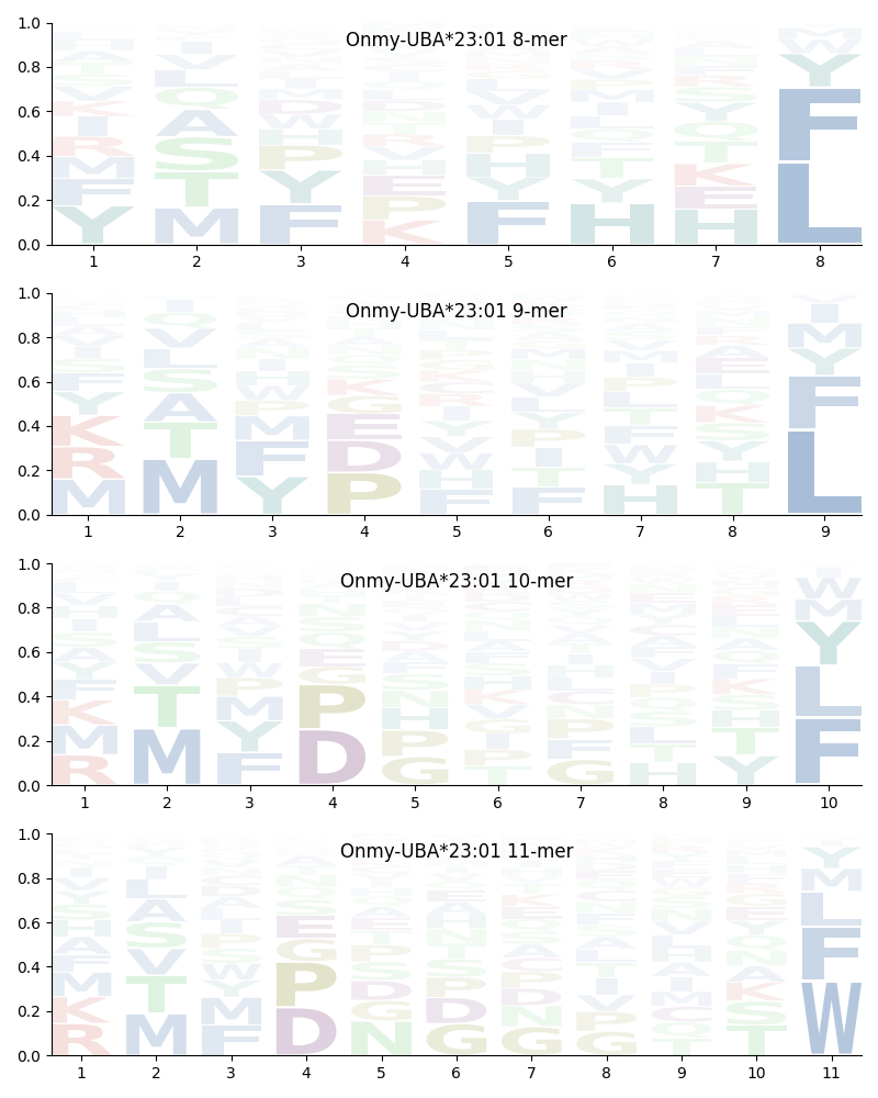 Onmy-UBA*23:01 motif
