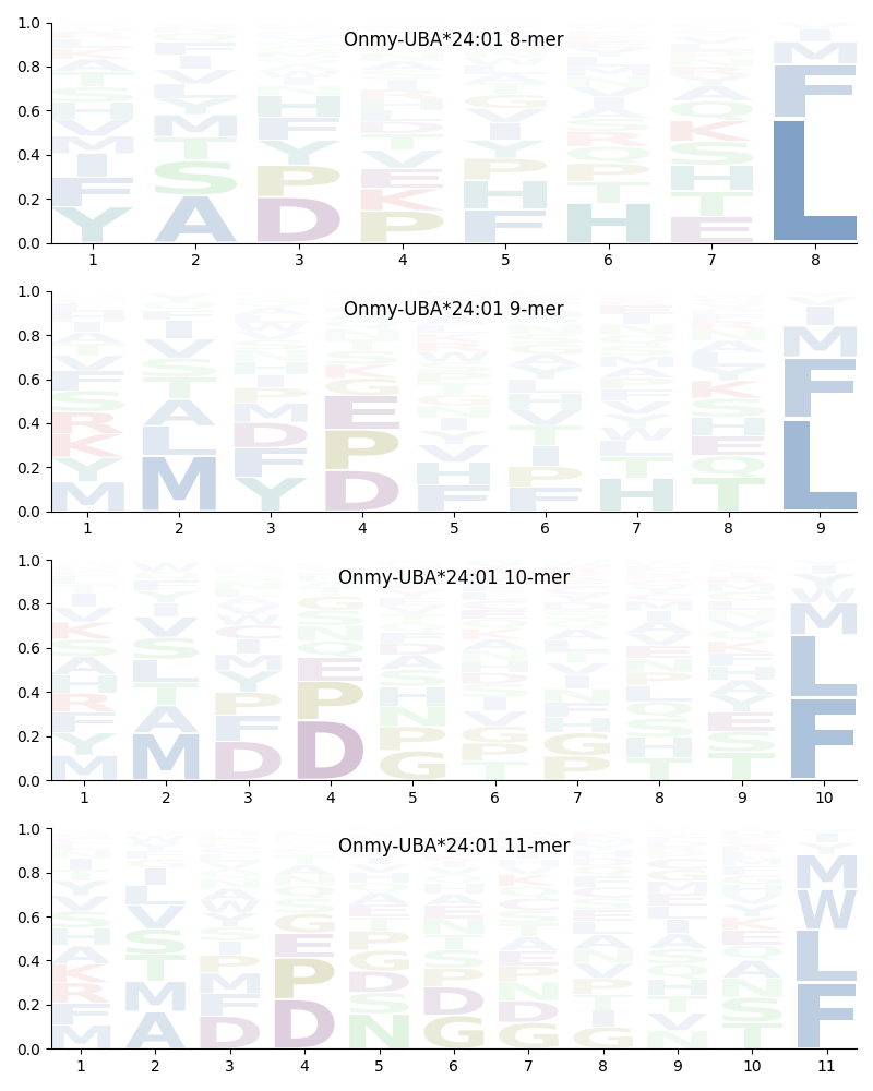 Onmy-UBA*24:01 motif