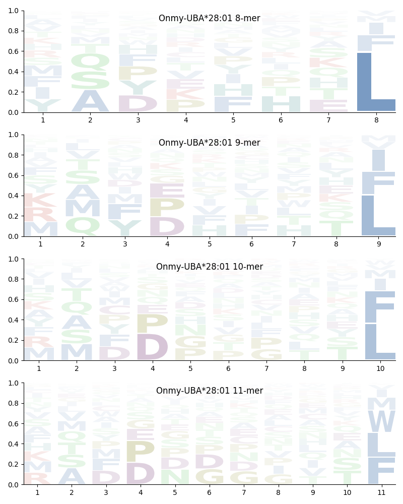 Onmy-UBA*28:01 motif