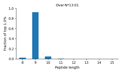 Ovar-N*13:01 length distribution