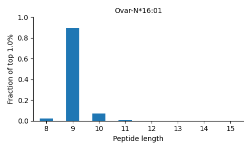 Ovar-N*16:01 length distribution