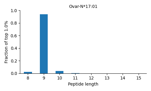 Ovar-N*17:01 length distribution