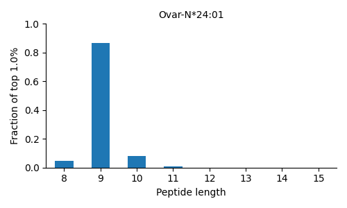Ovar-N*24:01 length distribution