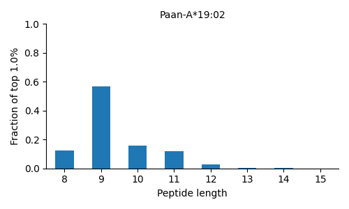Paan-A*19:02 length distribution
