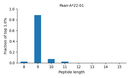 Paan-A*22:01 length distribution