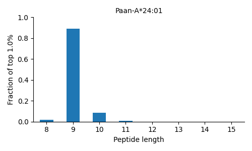 Paan-A*24:01 length distribution