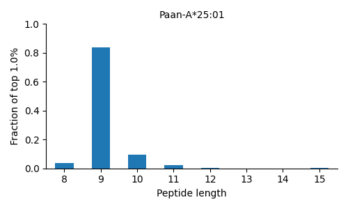 Paan-A*25:01 length distribution
