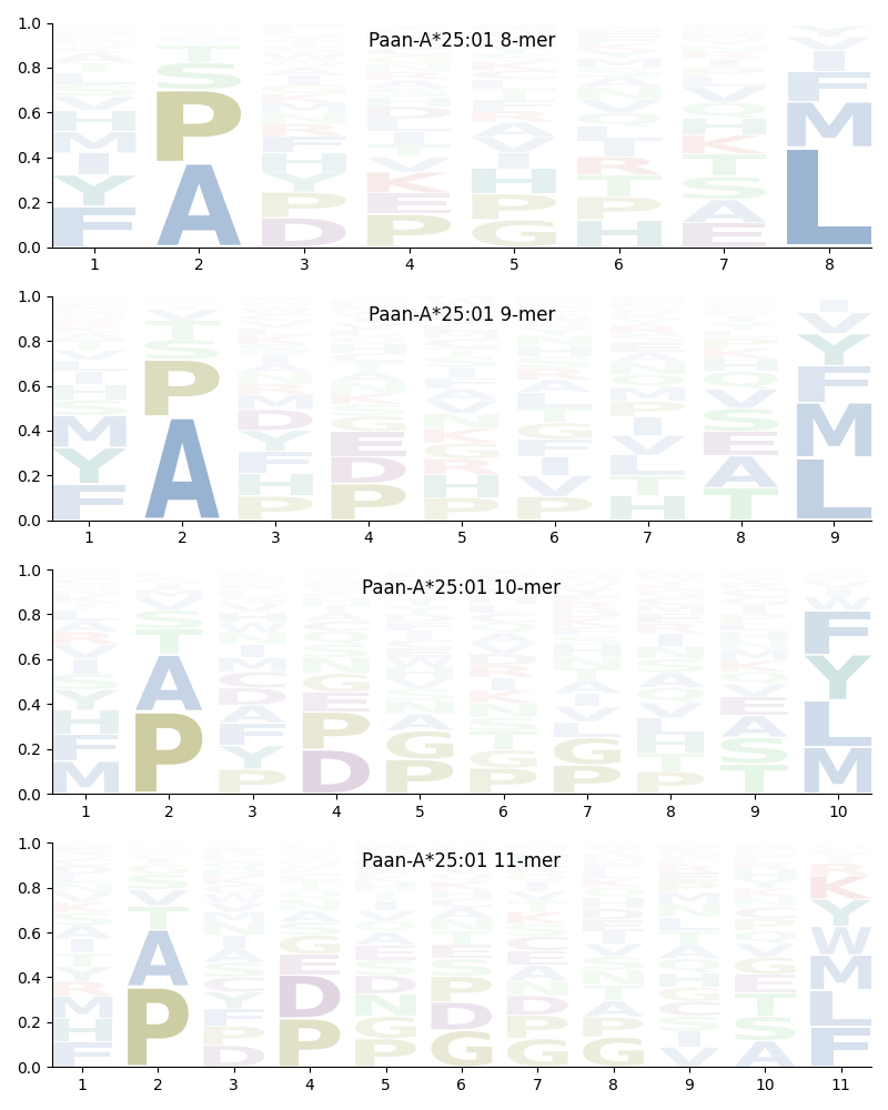 Paan-A*25:01 motif