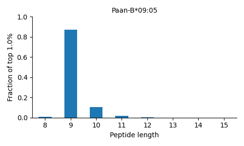 Paan-B*09:05 length distribution