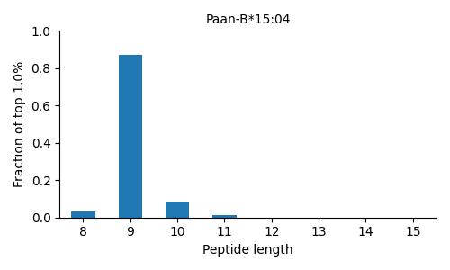 Paan-B*15:04 length distribution