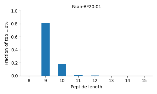 Paan-B*20:01 length distribution