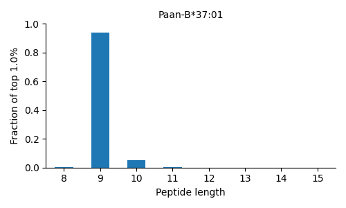 Paan-B*37:01 length distribution