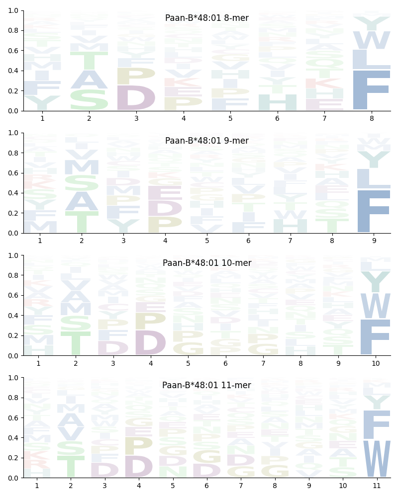 Paan-B*48:01 motif