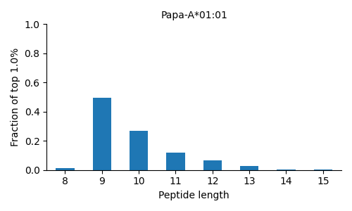 Papa-A*01:01 length distribution