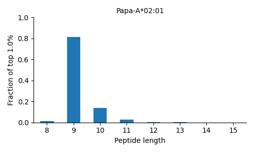 Papa-A*02:01 length distribution